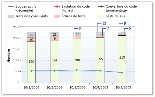 Fréquence des tests faible dans le rapport Indicateurs de qualité de build