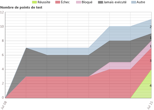 Exemple de rapport Progression du plan de test