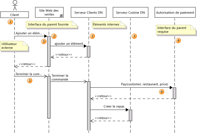 Diagramme de séquence affichant des composants de collaboration