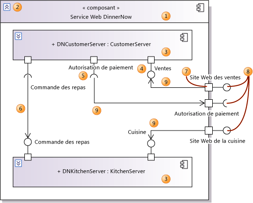 Diagramme de composant montrant des composants internes