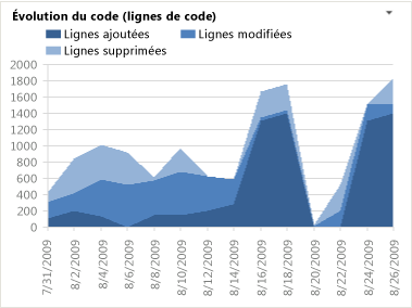 Rapport Évolution du code