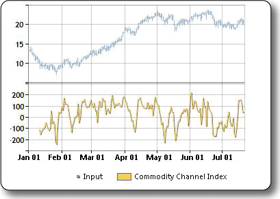 FinancialFormulaCommodityChannelIndex