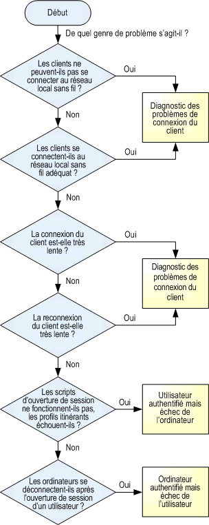 Figure 8.1 Détermination du type d'incident