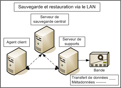 Sauvegarde et récupération par réseau LAN