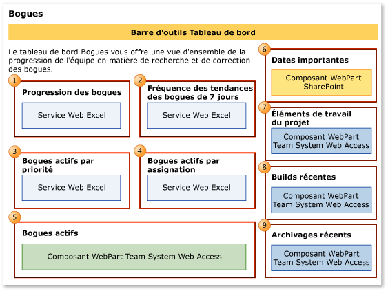 Tableau de bord Bogues