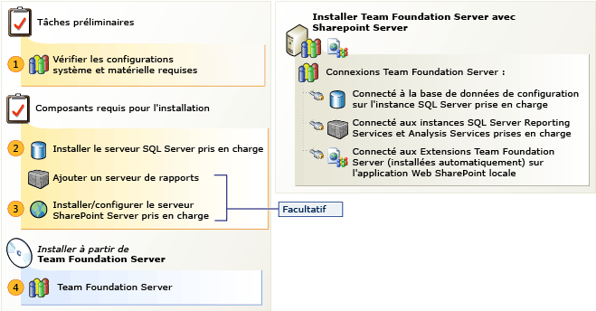 Installation sur plusieurs serveurs