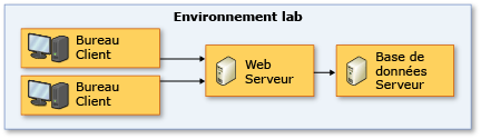 Environnement lab du client serveur