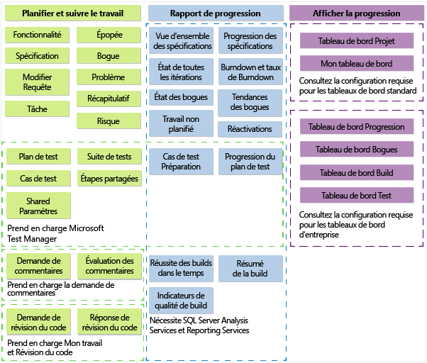 Artefacts du modèle de processus CMMI de TFS 2013