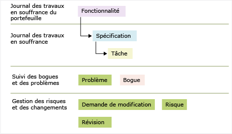 Types d'éléments de travail CMMI 7.0