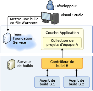 Service Team Foundation, serveur de builds sur site