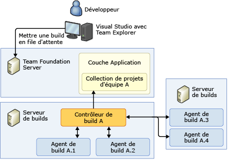 Deux serveurs de builds