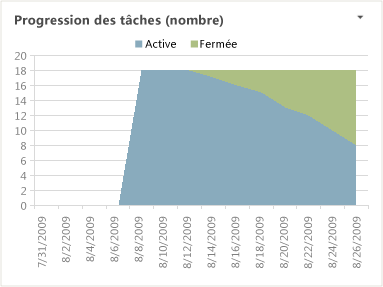 Rapport Excel Progression des tâches