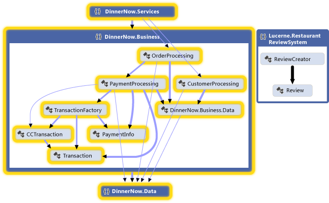 Graphique de dépendance d'espace de noms développé