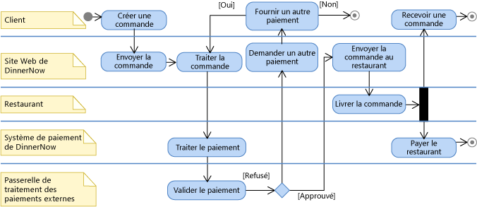Diagramme d'activités UML