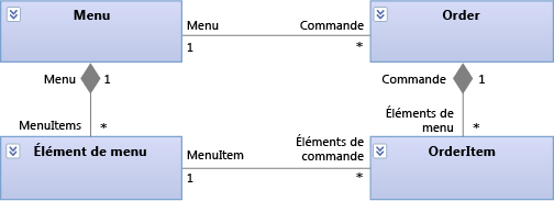 Diagramme de classes UML