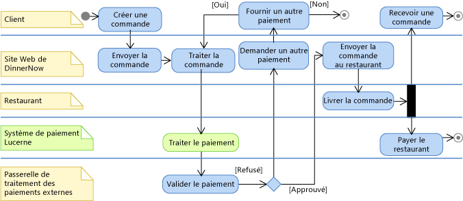 Système de paiement Lucerne sur le diagramme d'activités
