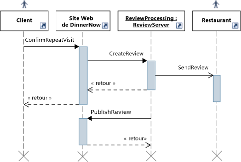 Diagramme de séquence UML
