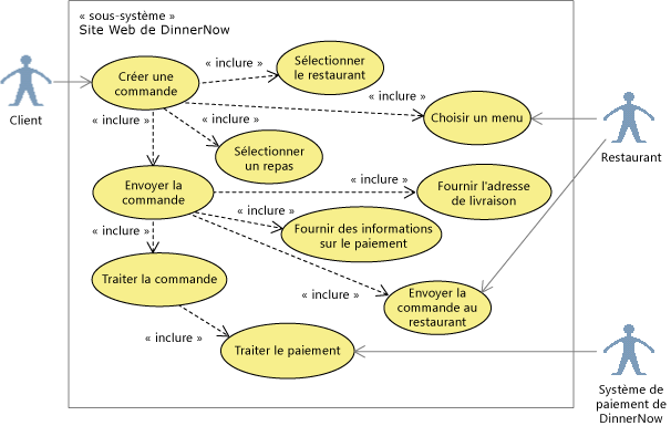 Diagramme de cas d'usage UML