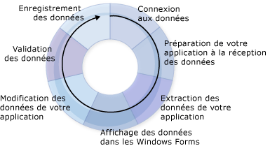 Graphique Cycle de données