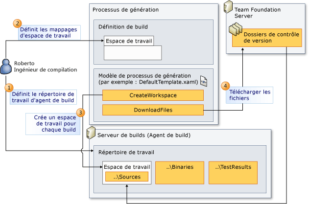 Rôle joué par l'espace de travail de build