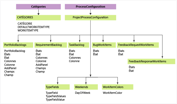 Configuration, catégories + processus Agile