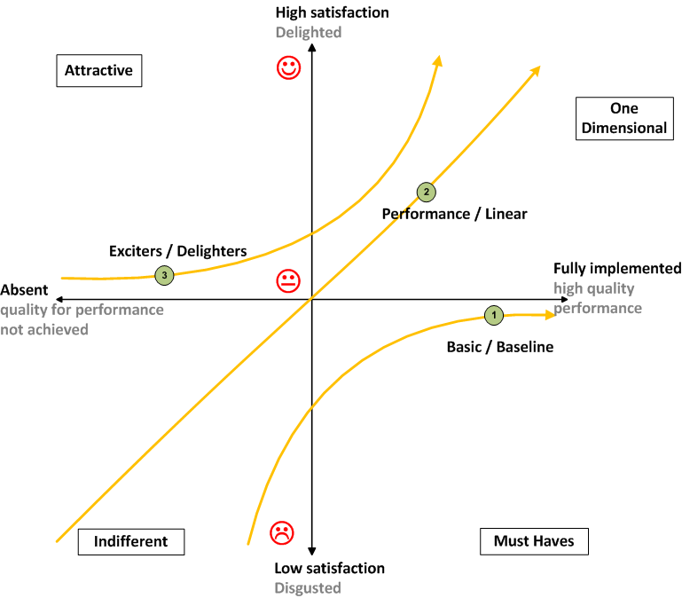Exemple de graphique des fonctionnalités de produit