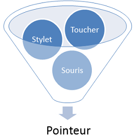 Diagramme conceptuel illustrant le modèle d’événements de pointeur : trois balles ("Stylet," "Entrée tactile" et "Souris") entrent dans un entonnoir et en ressortent par le bas en tant que "Pointeur"