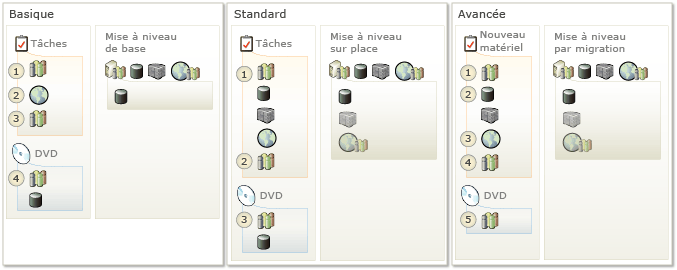 Options de mise à niveau du serveur TFS