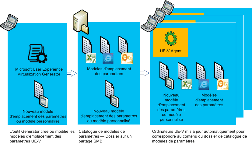 Processus du générateur UE-V