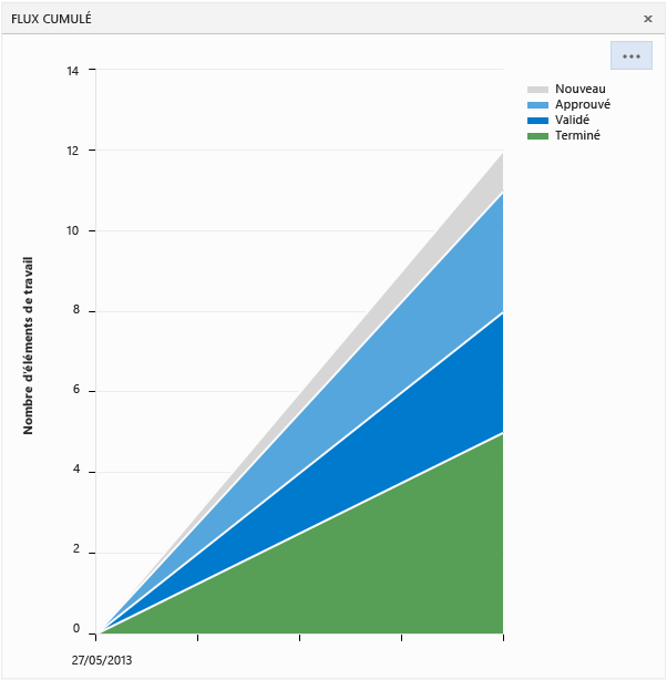 Afficher le diagramme de flux cumulatif