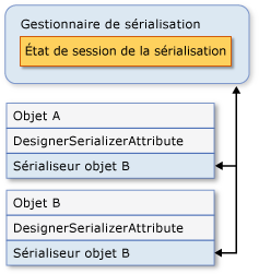 Graphique Sérialisation d'un objet