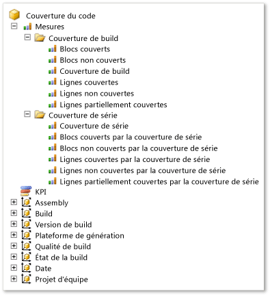 Groupe de mesures Couverture du code