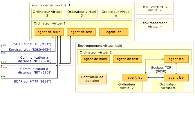 Diagramme complexe des ports et de la communication partie 3