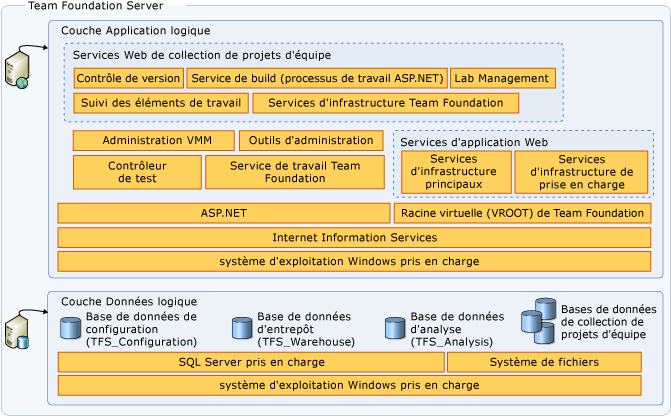 Diagramme Architecture serveur