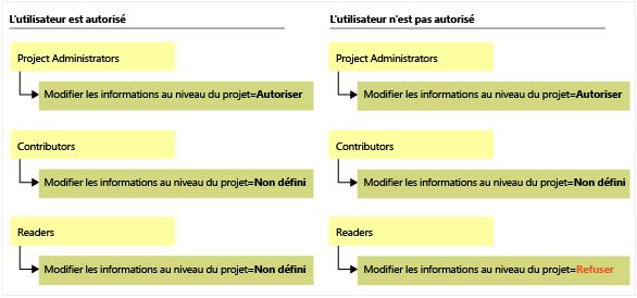 Héritage d'autorisations