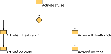 Exemple de workflow séquentiel