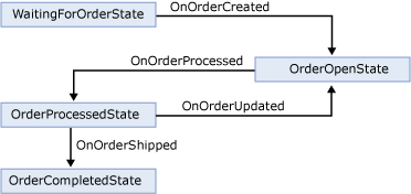 Exemple de workflow d'ordinateur d'état