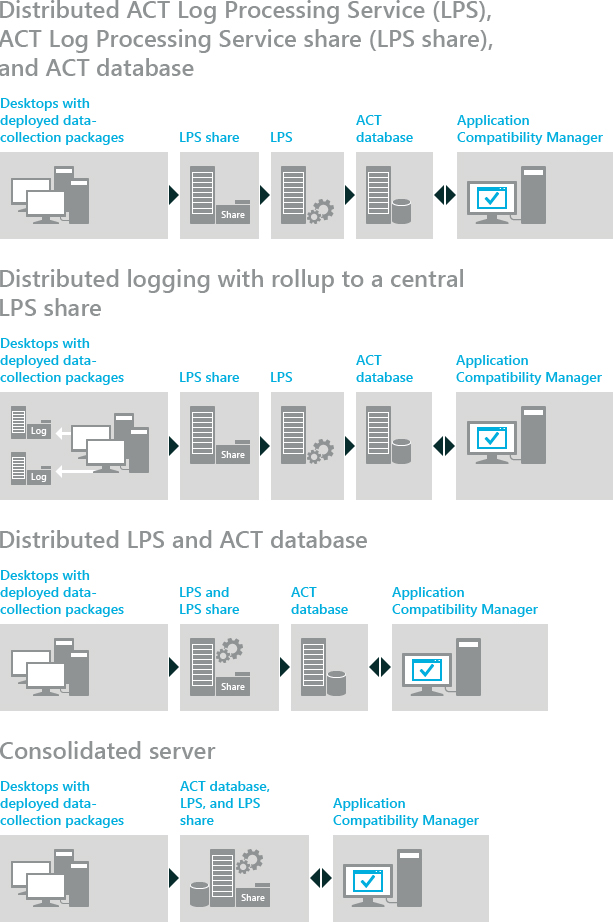 Topologies ACT prises en charge