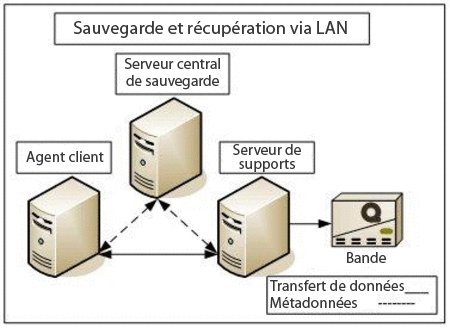Sauvegarde et récupération sur LAN