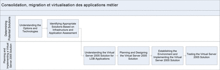 Figure 7. Processus de virtualisation des applications métier
