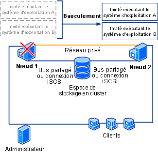 Figure 8. Cluster hôte Virtual Server simple