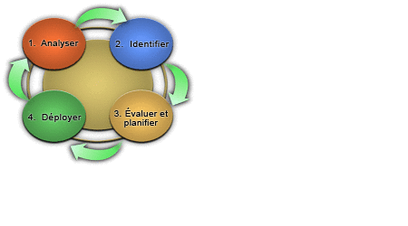 Figure 2. Les quatre phases des capacités associées à l'optimisation d'infrastructure
