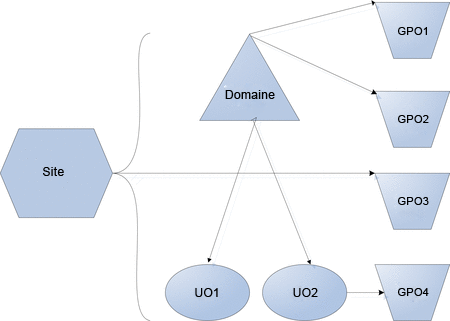 Figure 3. Mise en application de GPO