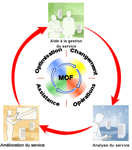 Figure 16. Cycle de vie MOF d'amélioration continue