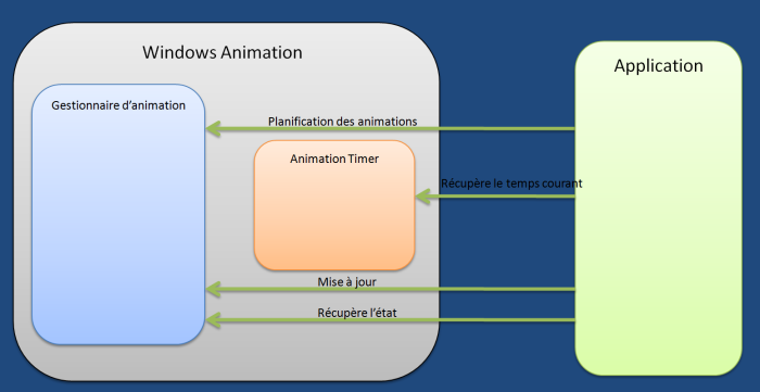 Diagramme lorsque l’application interagit directement avec la plate-forme d’animation.
