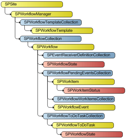 Hiérarchie de l'objet SPWorkflowManager