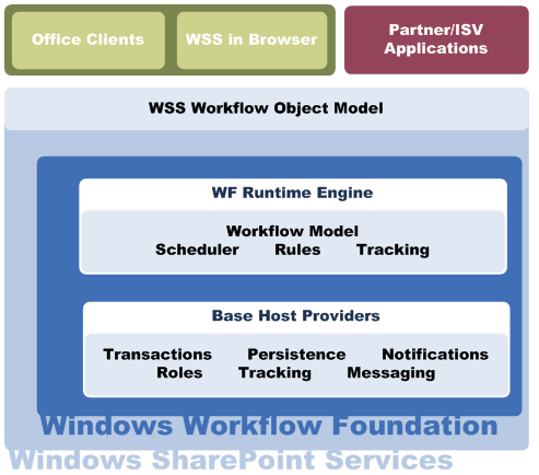 Architecture de flux de travail dans Windows SharePoint Services 3.0