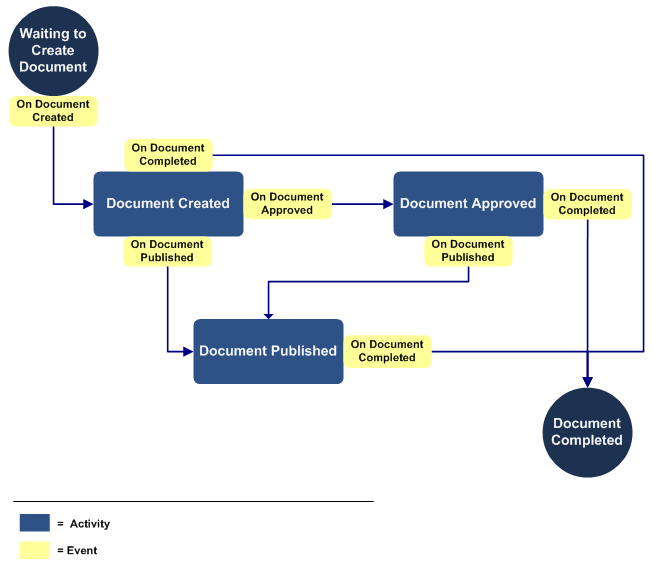 Diagramme d'un flux de travail de machine d'état