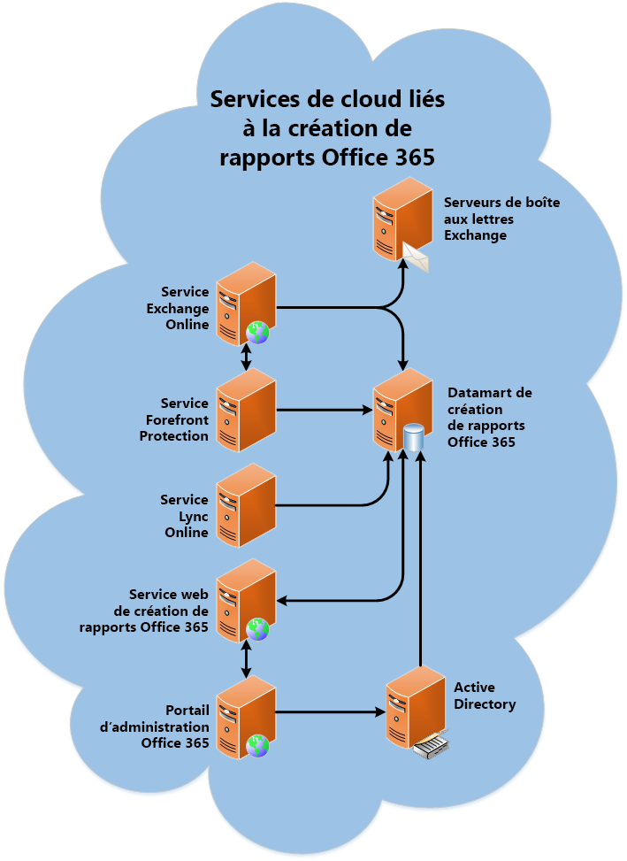 Architecture des services web de création de rapports Office 365
