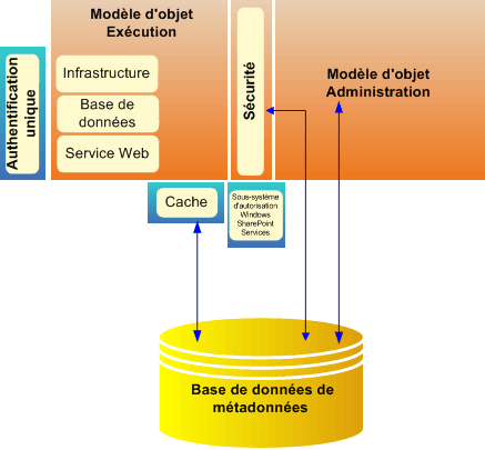 Architecture de bas niveau du catalogue de données métiers